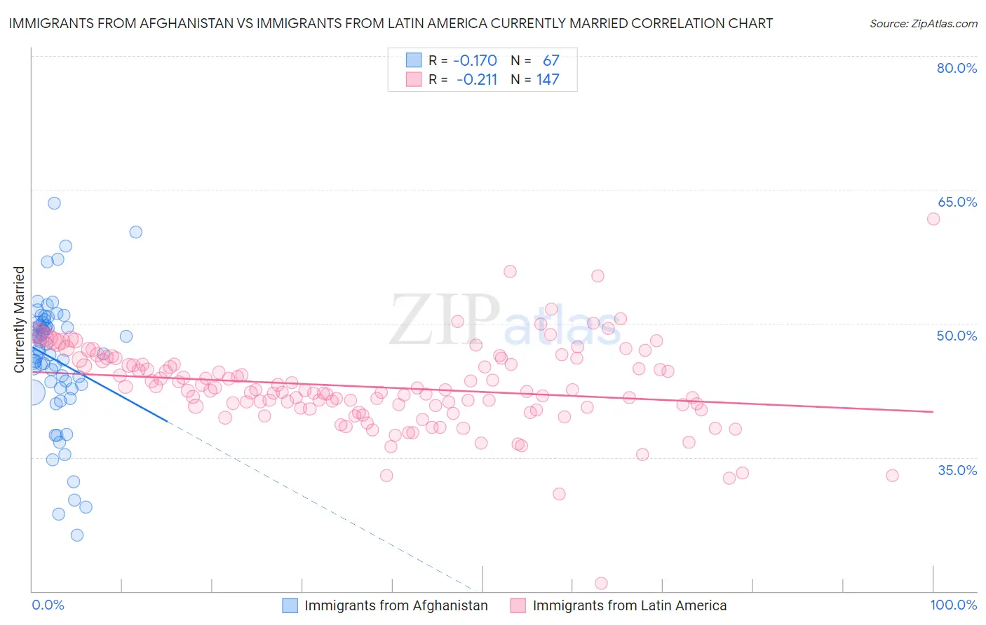 Immigrants from Afghanistan vs Immigrants from Latin America Currently Married