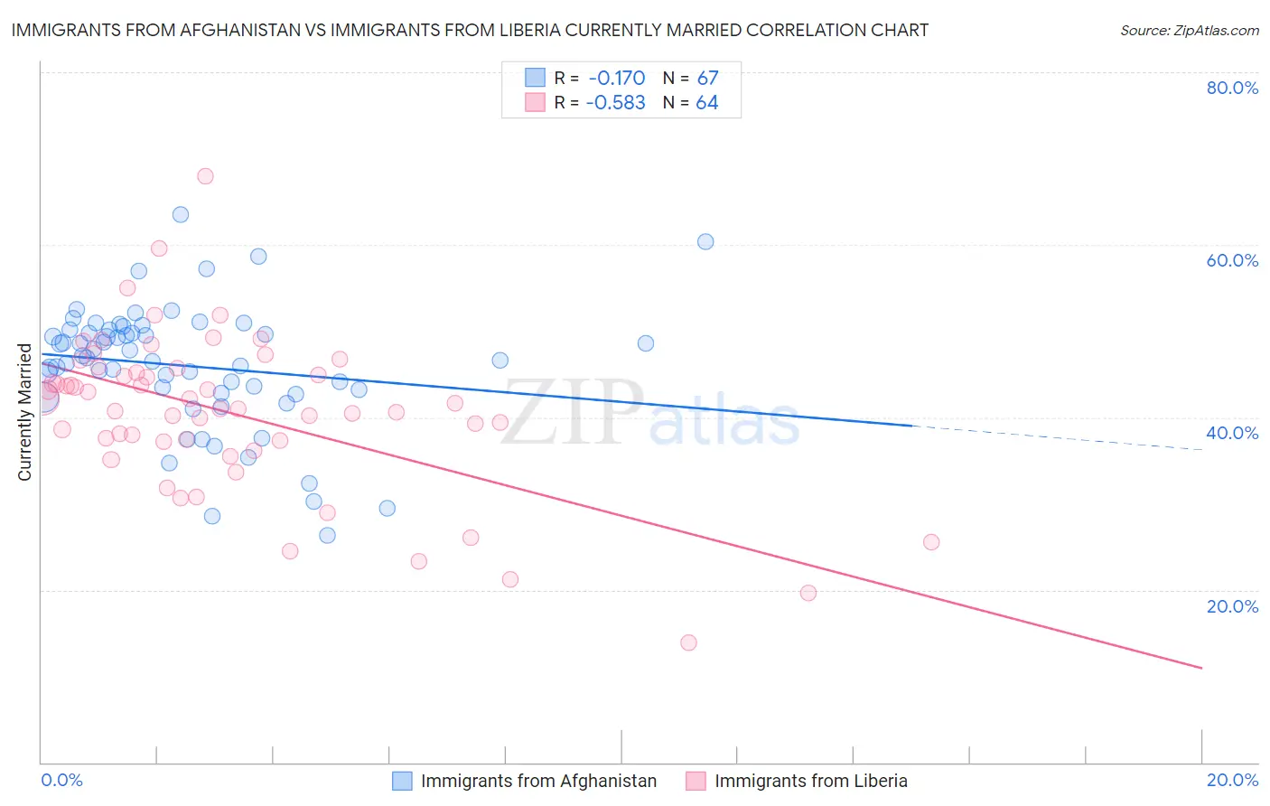 Immigrants from Afghanistan vs Immigrants from Liberia Currently Married
