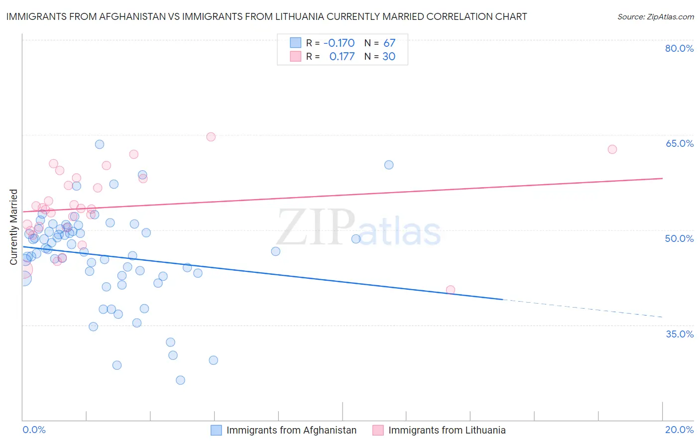 Immigrants from Afghanistan vs Immigrants from Lithuania Currently Married