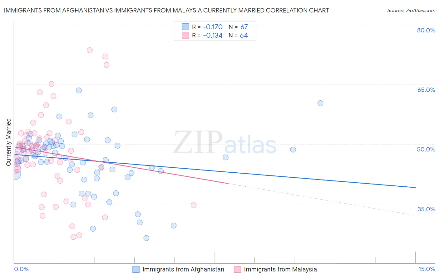Immigrants from Afghanistan vs Immigrants from Malaysia Currently Married