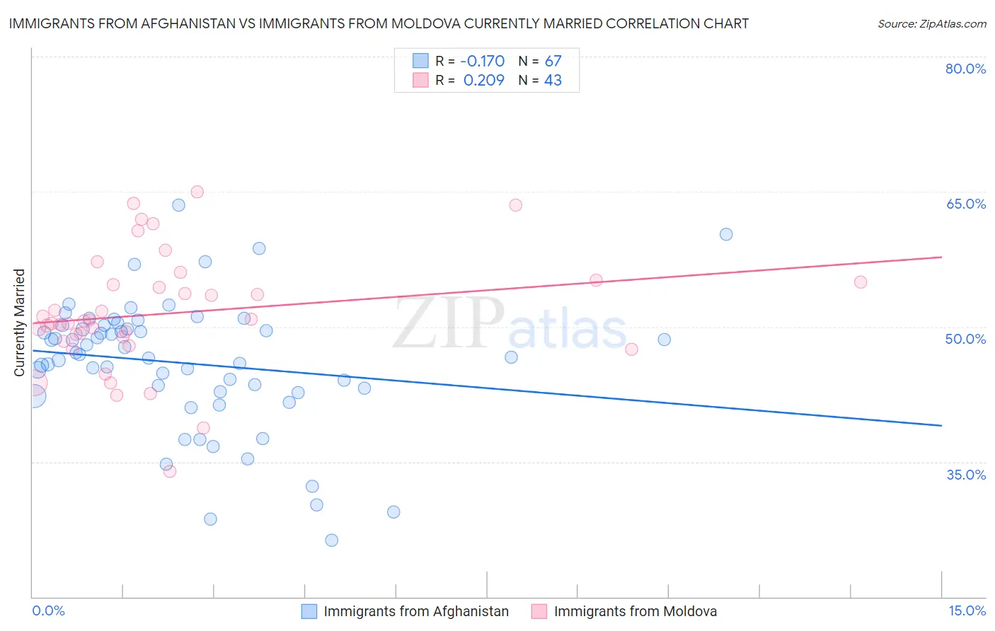 Immigrants from Afghanistan vs Immigrants from Moldova Currently Married