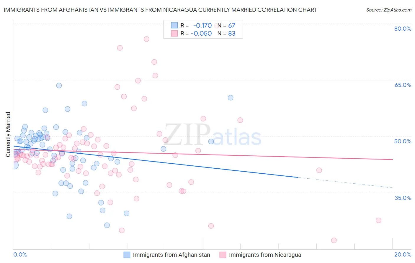 Immigrants from Afghanistan vs Immigrants from Nicaragua Currently Married