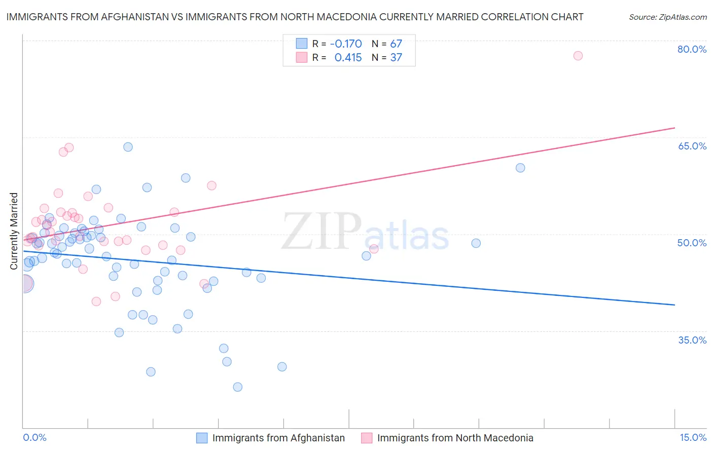 Immigrants from Afghanistan vs Immigrants from North Macedonia Currently Married