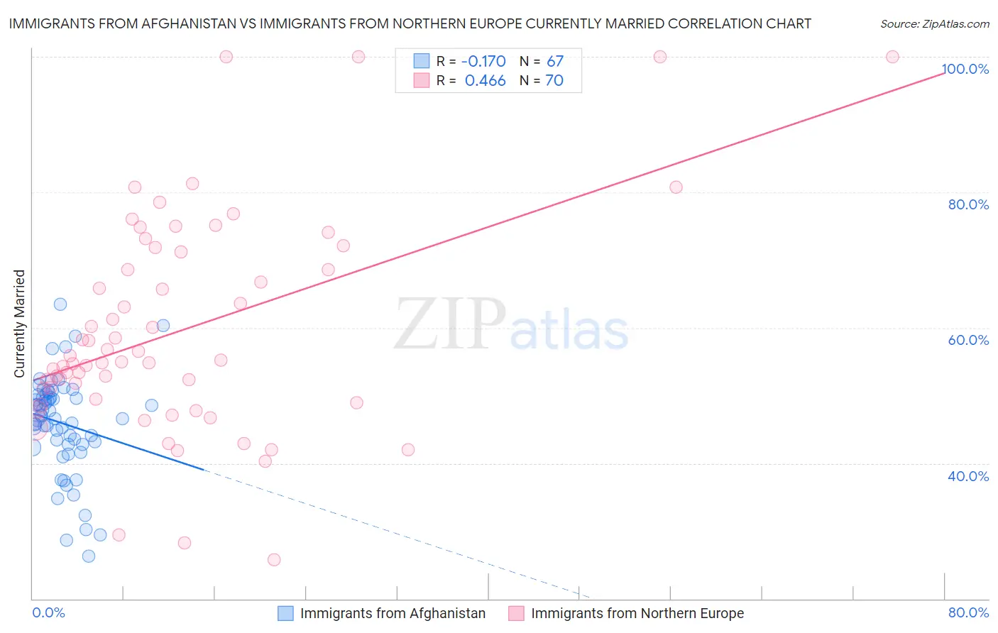 Immigrants from Afghanistan vs Immigrants from Northern Europe Currently Married