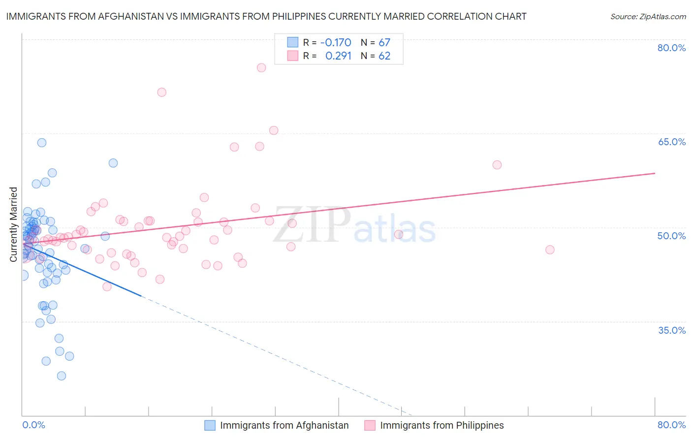 Immigrants from Afghanistan vs Immigrants from Philippines Currently Married