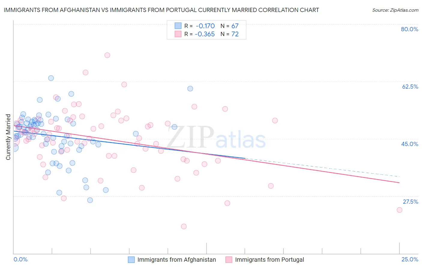 Immigrants from Afghanistan vs Immigrants from Portugal Currently Married