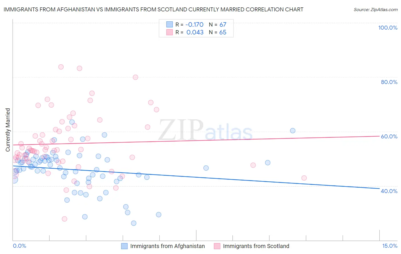 Immigrants from Afghanistan vs Immigrants from Scotland Currently Married