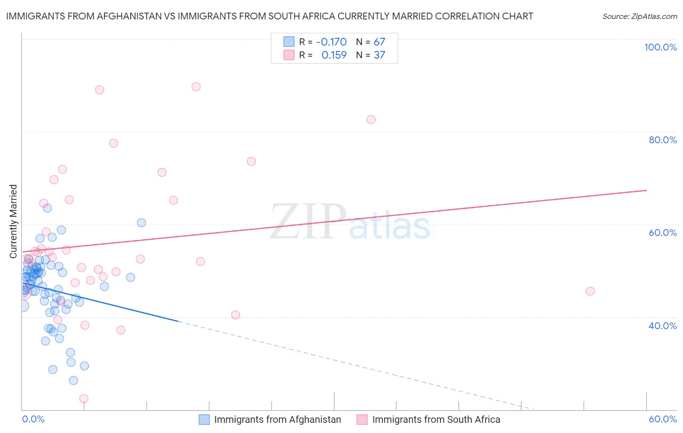 Immigrants from Afghanistan vs Immigrants from South Africa Currently Married