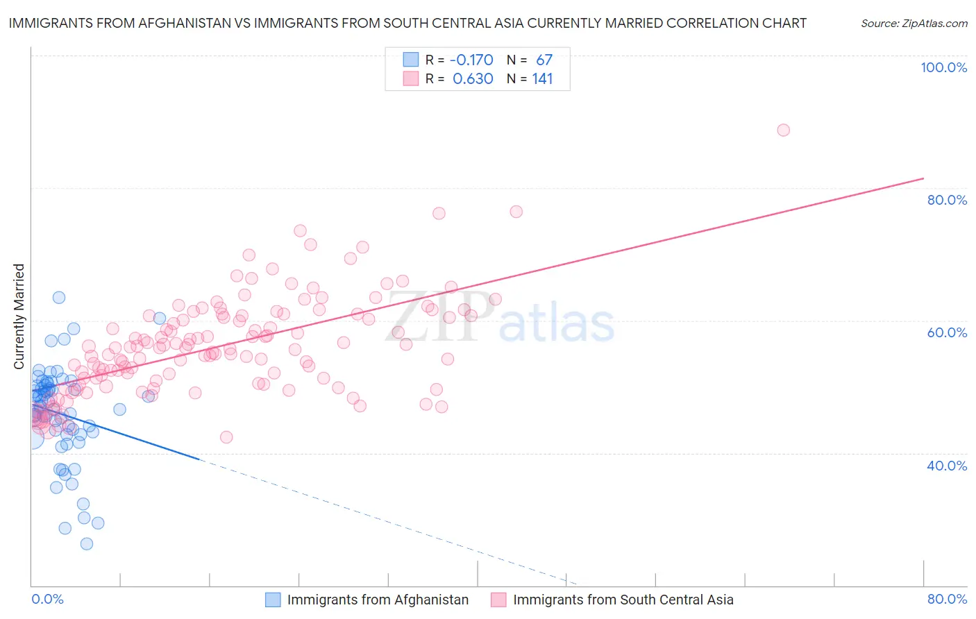 Immigrants from Afghanistan vs Immigrants from South Central Asia Currently Married