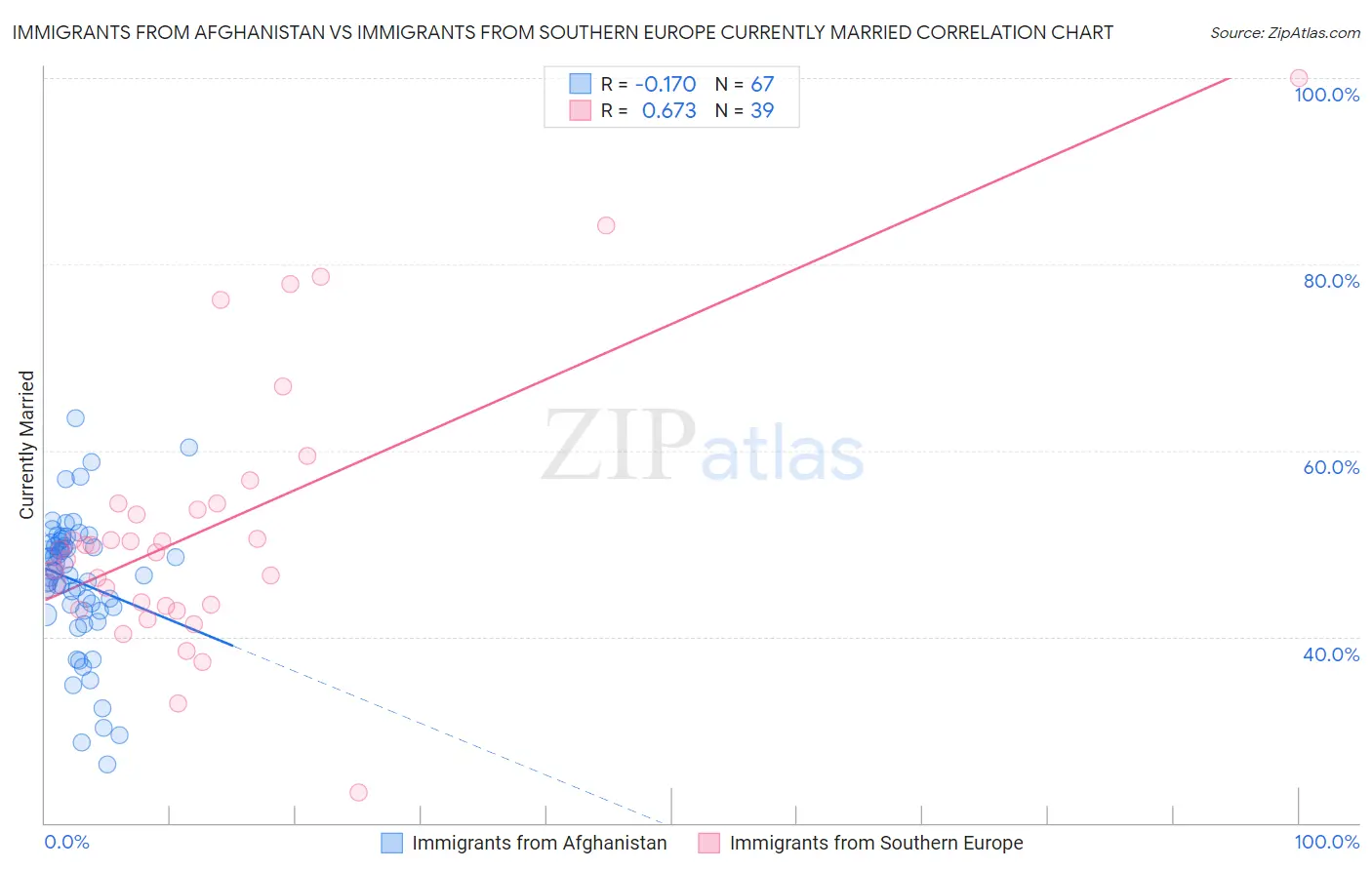 Immigrants from Afghanistan vs Immigrants from Southern Europe Currently Married