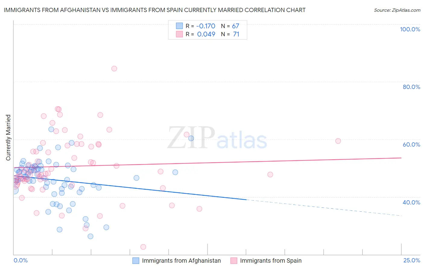 Immigrants from Afghanistan vs Immigrants from Spain Currently Married