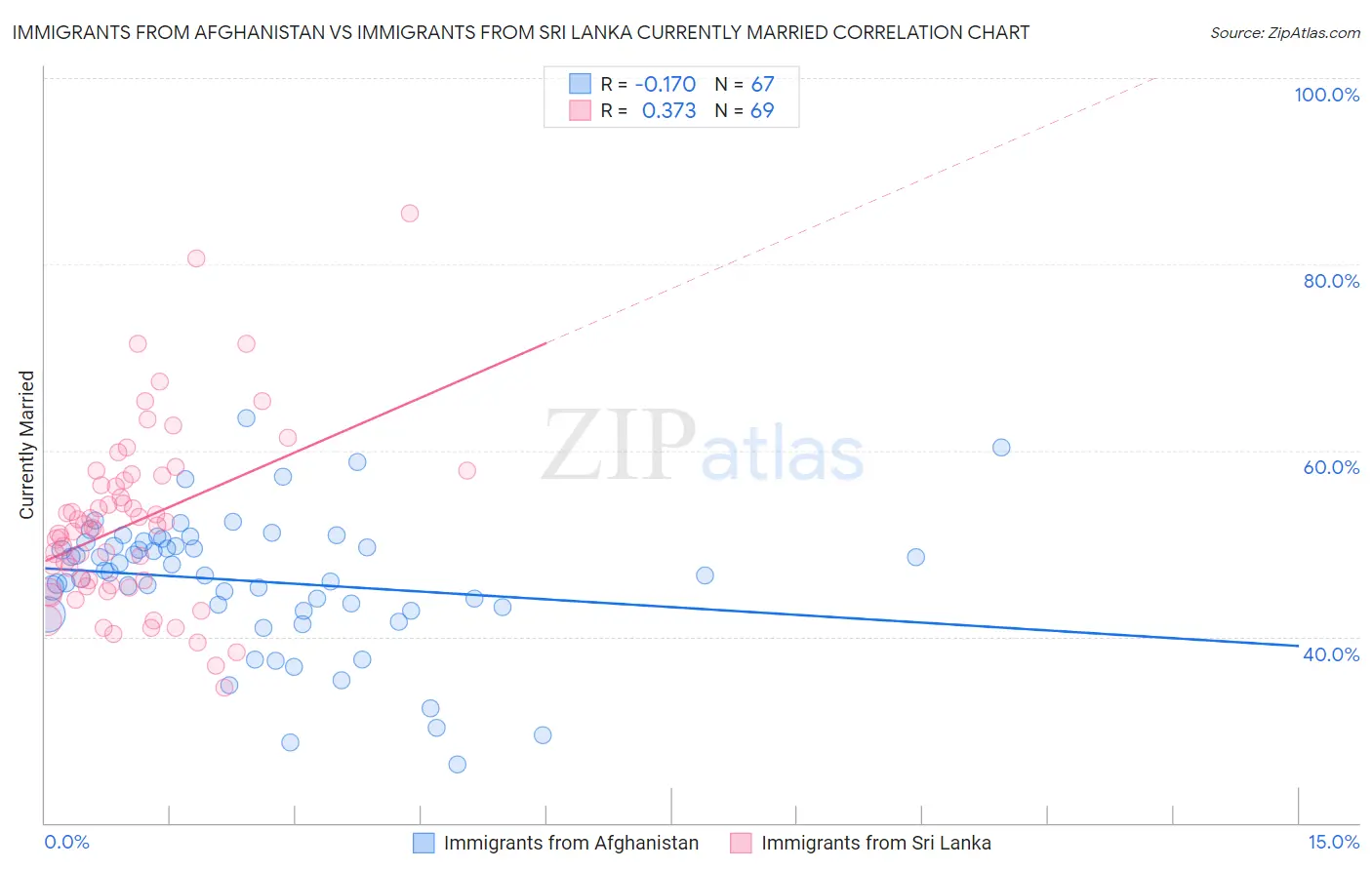 Immigrants from Afghanistan vs Immigrants from Sri Lanka Currently Married