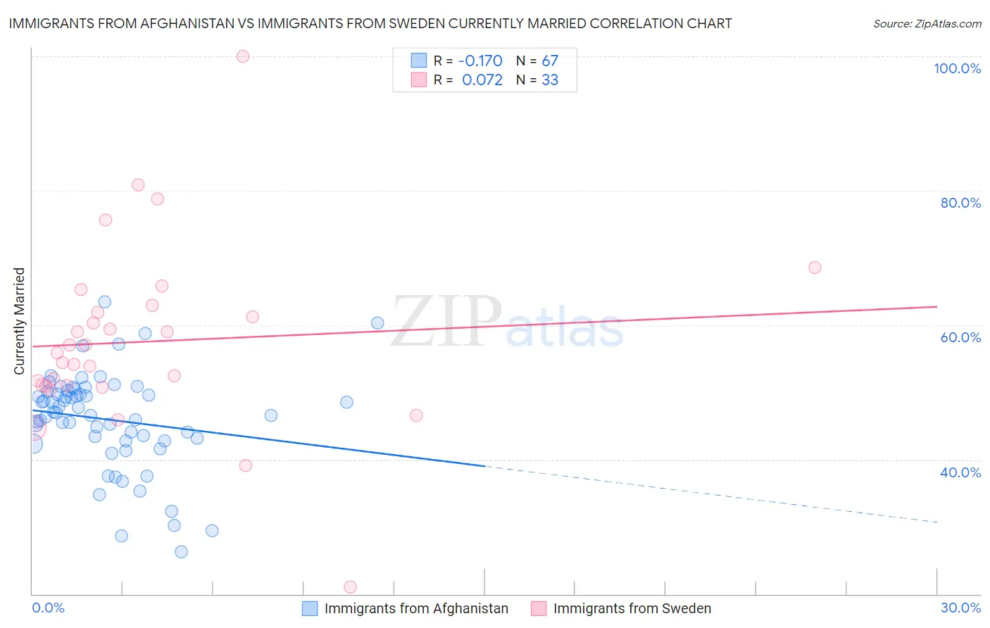 Immigrants from Afghanistan vs Immigrants from Sweden Currently Married