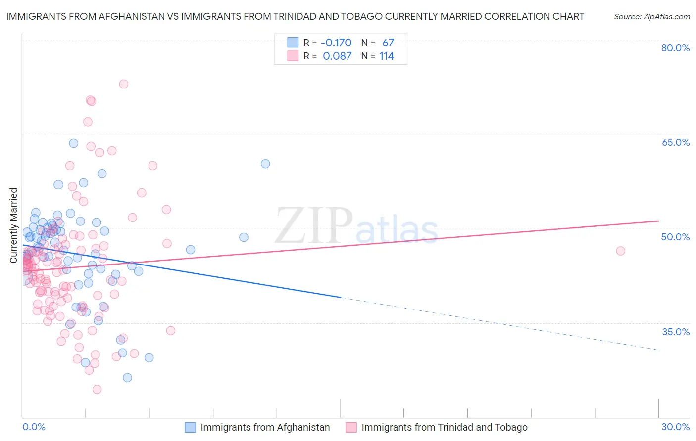 Immigrants from Afghanistan vs Immigrants from Trinidad and Tobago Currently Married