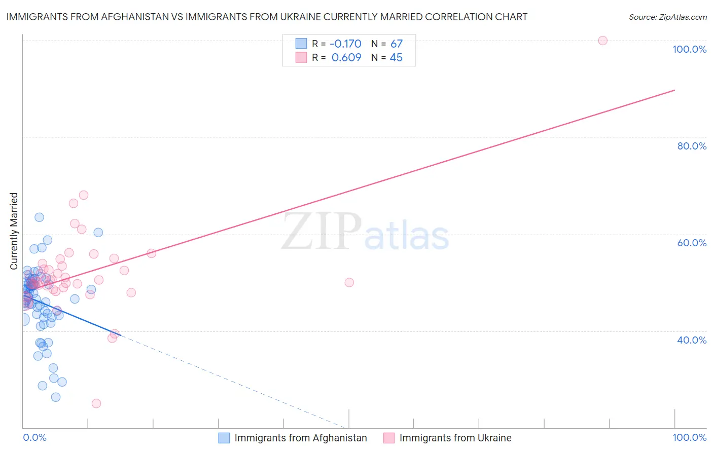 Immigrants from Afghanistan vs Immigrants from Ukraine Currently Married