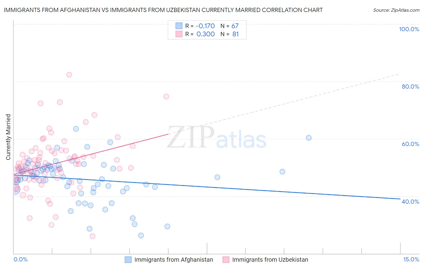 Immigrants from Afghanistan vs Immigrants from Uzbekistan Currently Married
