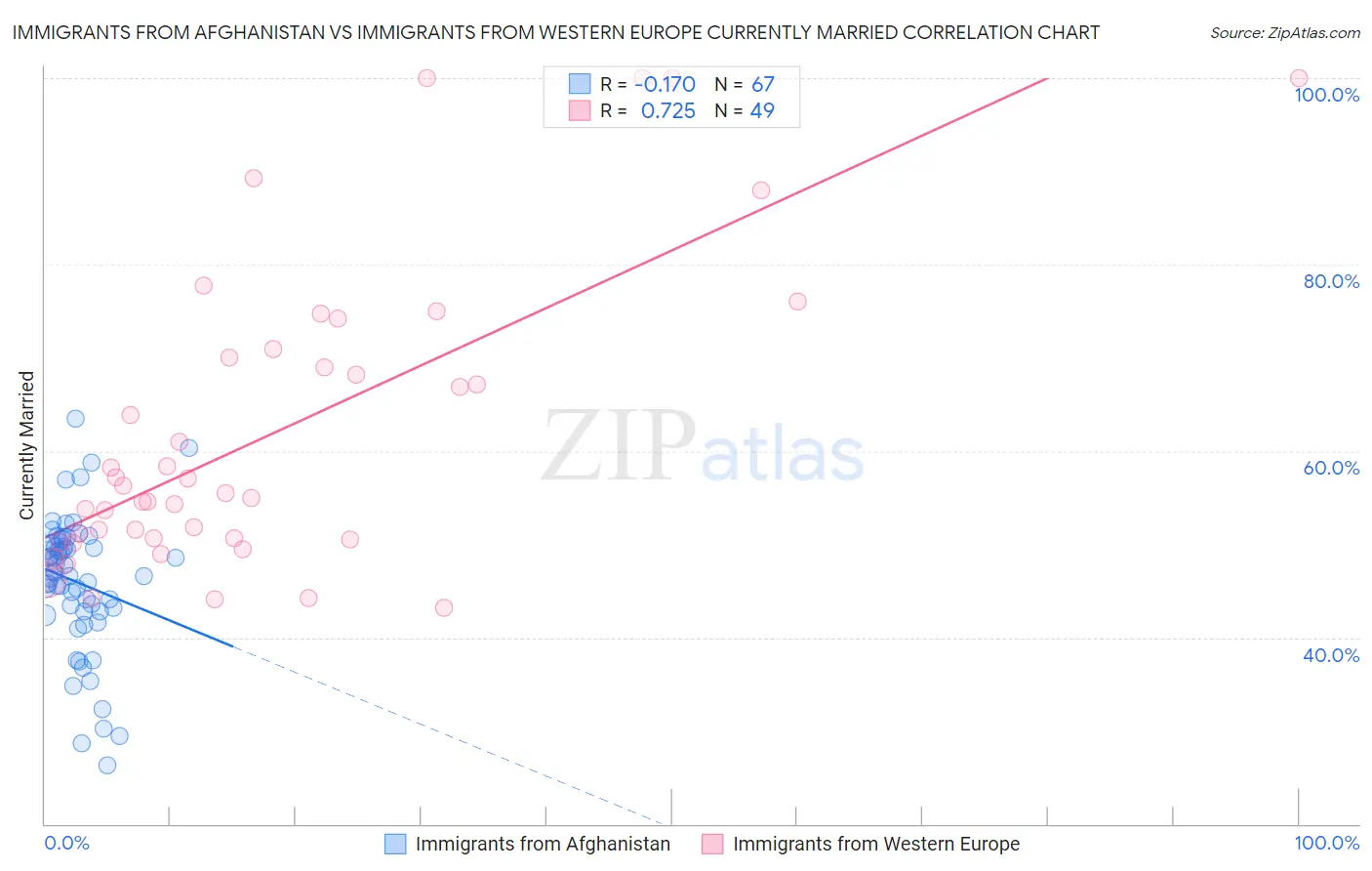 Immigrants from Afghanistan vs Immigrants from Western Europe Currently Married