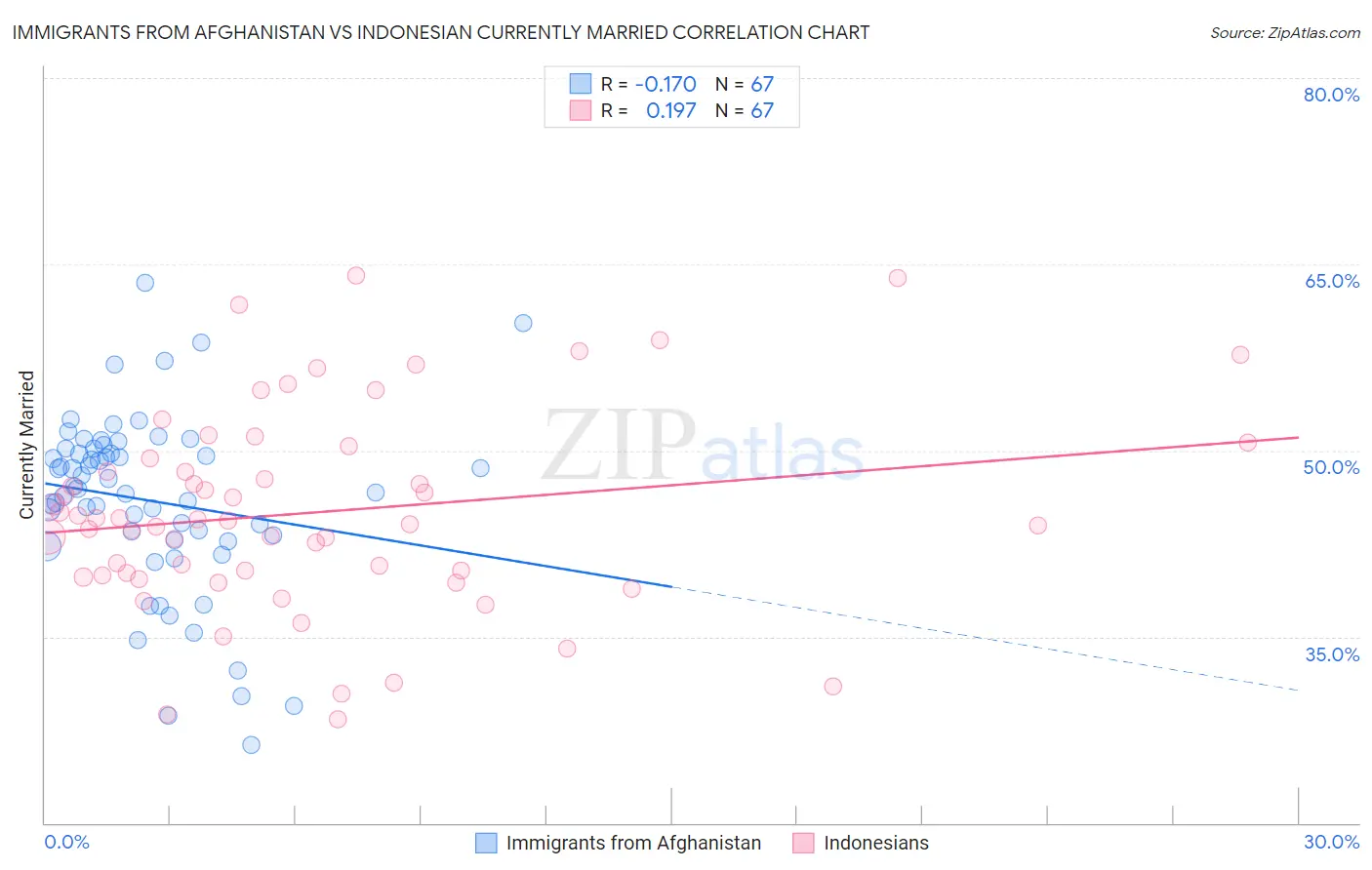 Immigrants from Afghanistan vs Indonesian Currently Married