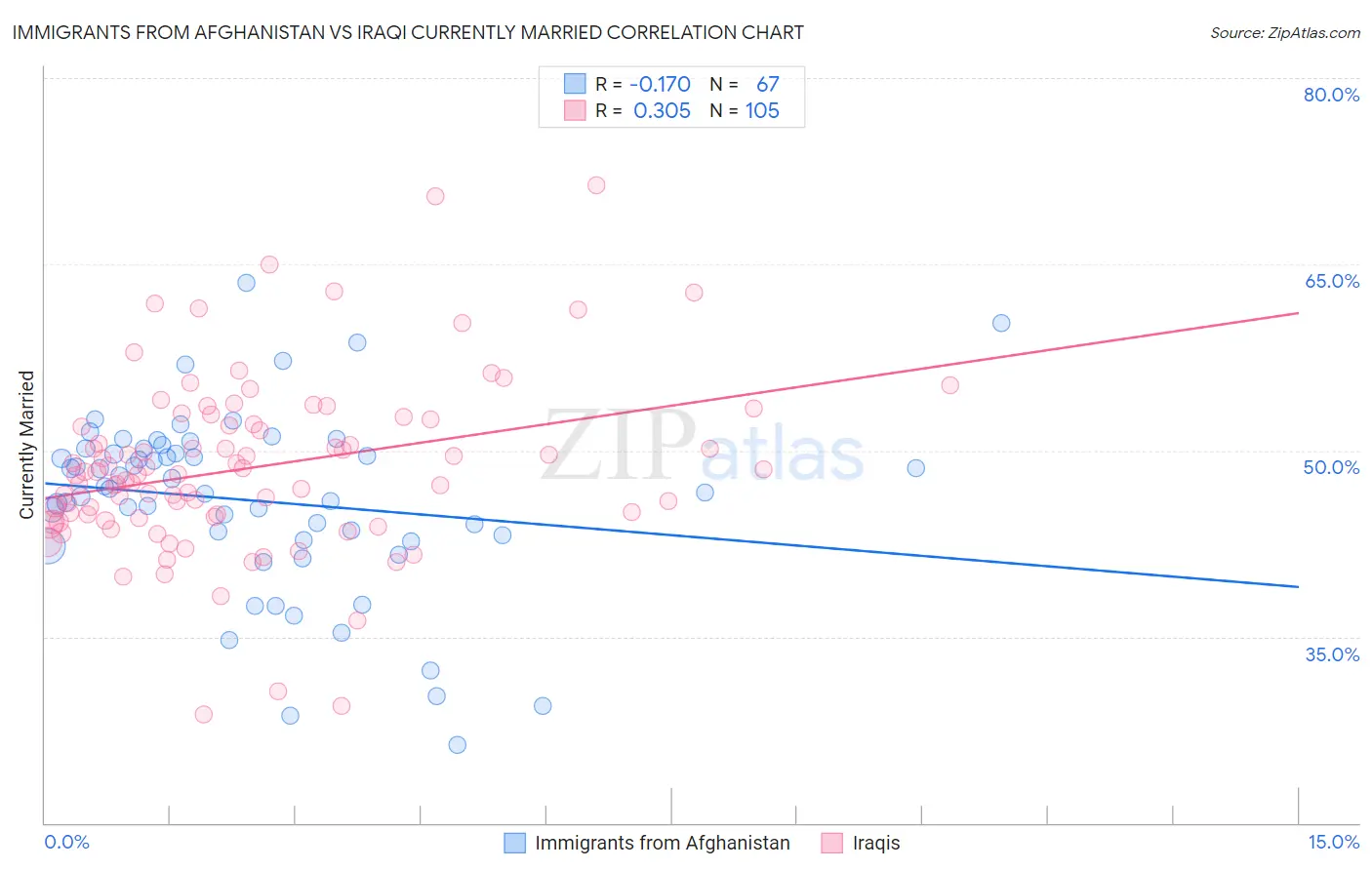 Immigrants from Afghanistan vs Iraqi Currently Married