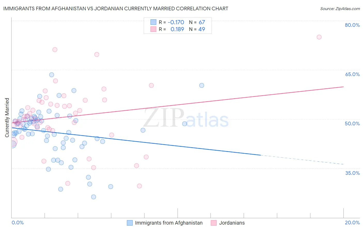 Immigrants from Afghanistan vs Jordanian Currently Married