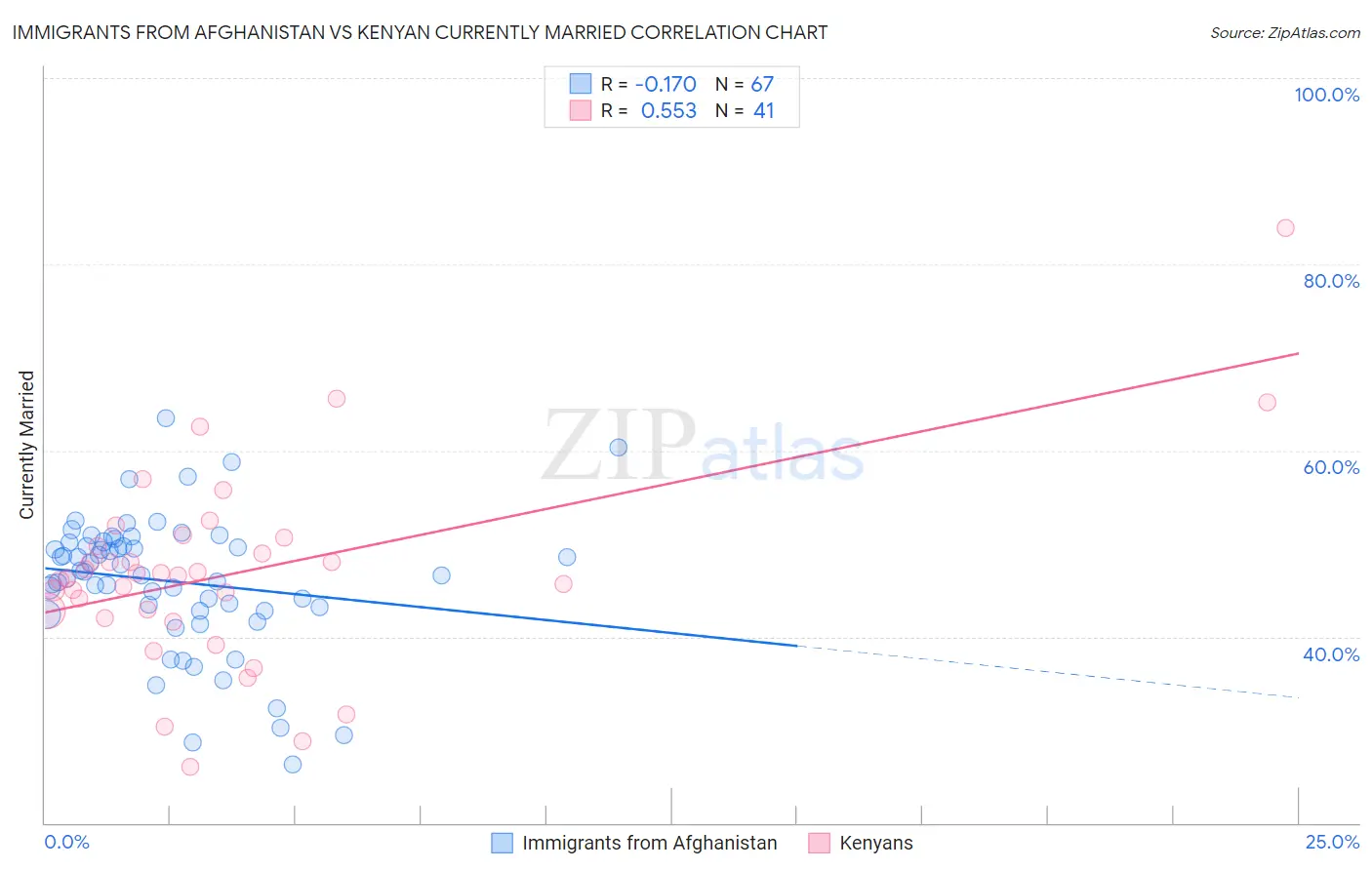 Immigrants from Afghanistan vs Kenyan Currently Married