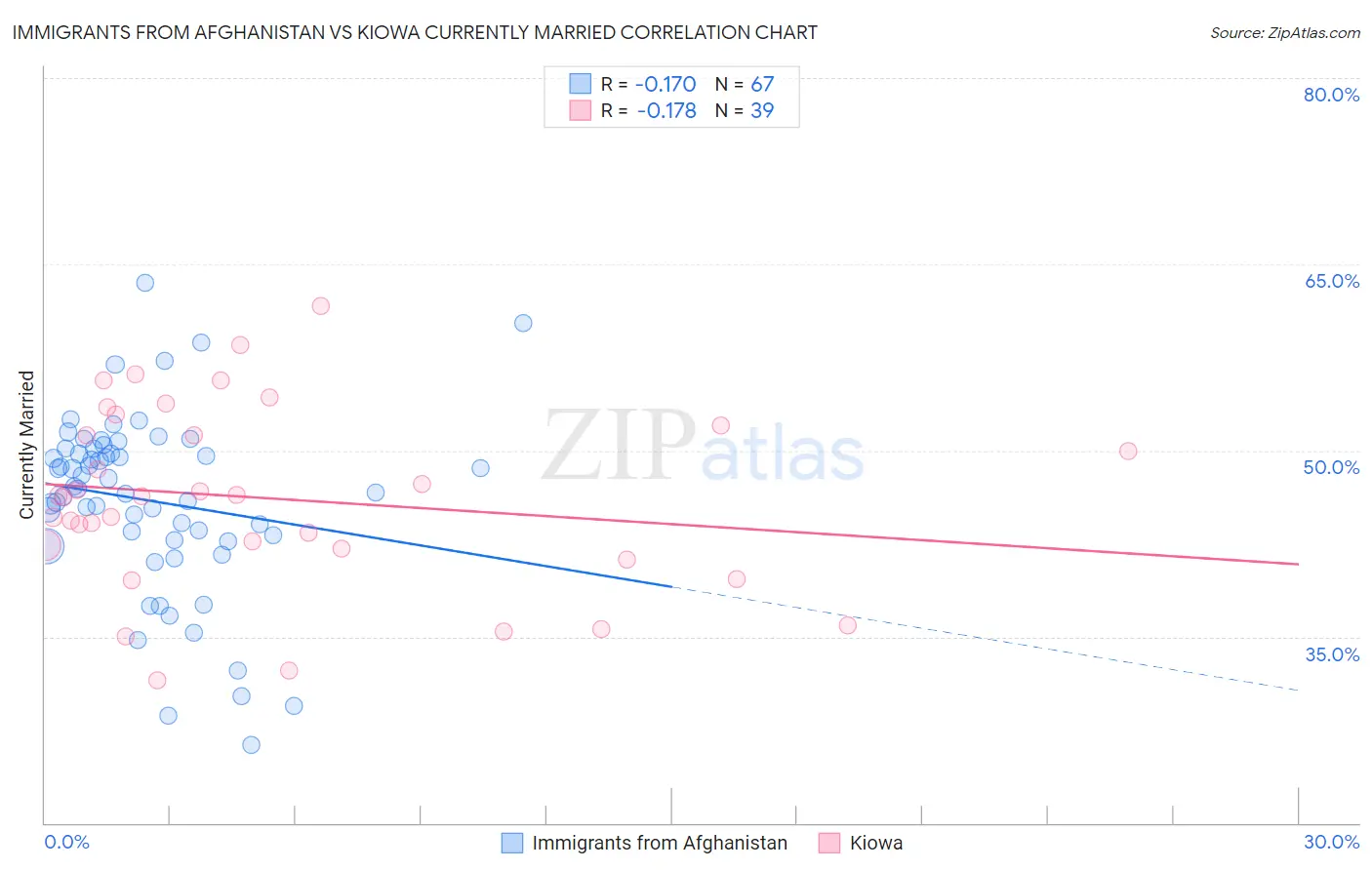 Immigrants from Afghanistan vs Kiowa Currently Married