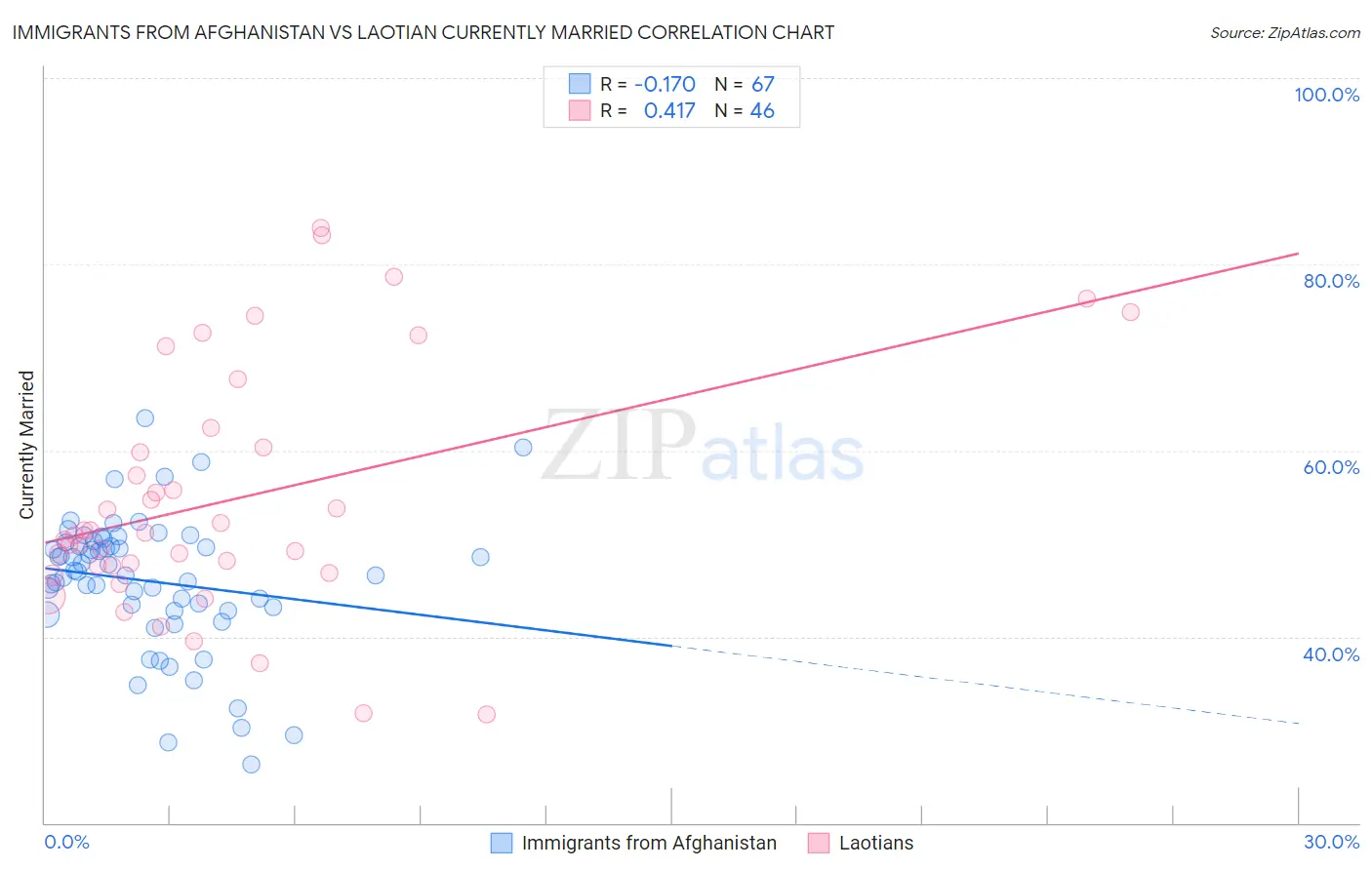 Immigrants from Afghanistan vs Laotian Currently Married
