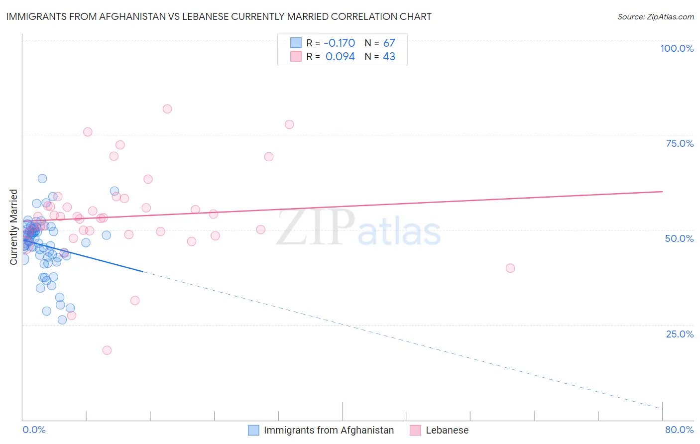 Immigrants from Afghanistan vs Lebanese Currently Married