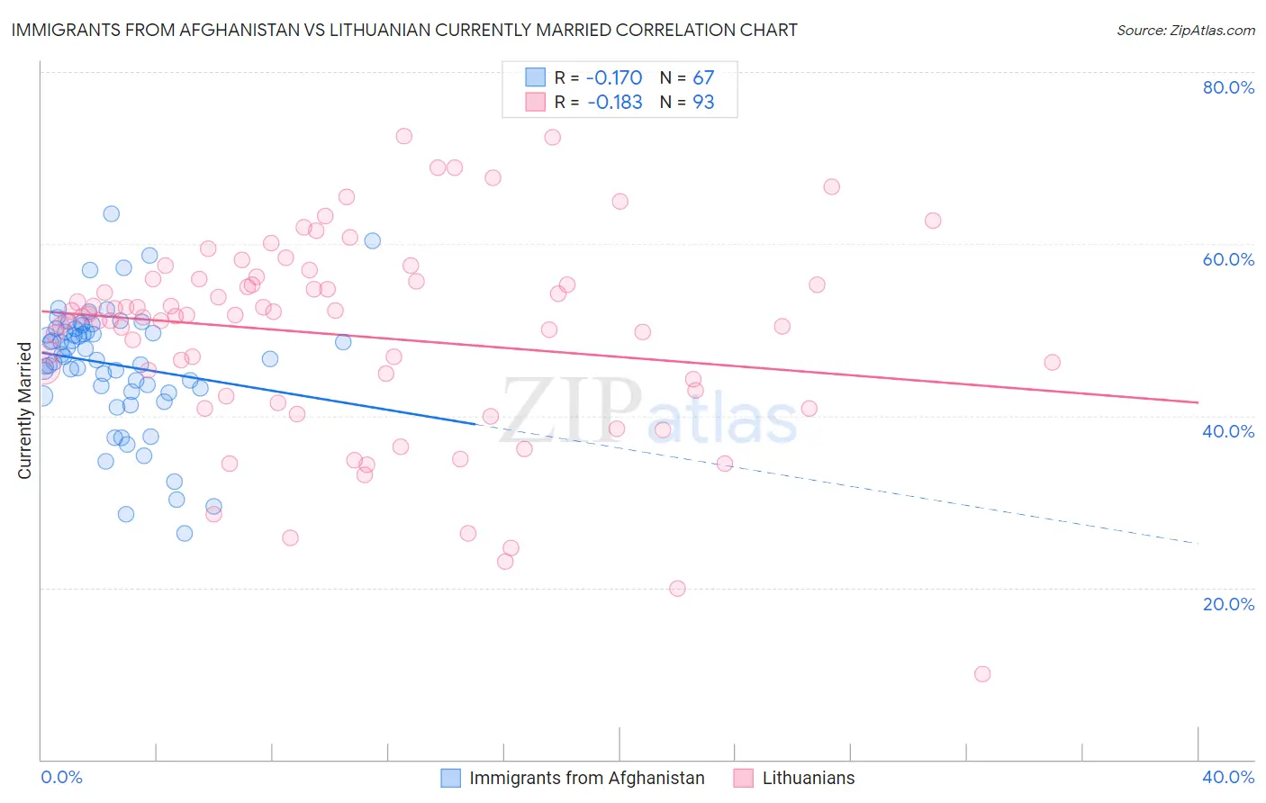 Immigrants from Afghanistan vs Lithuanian Currently Married