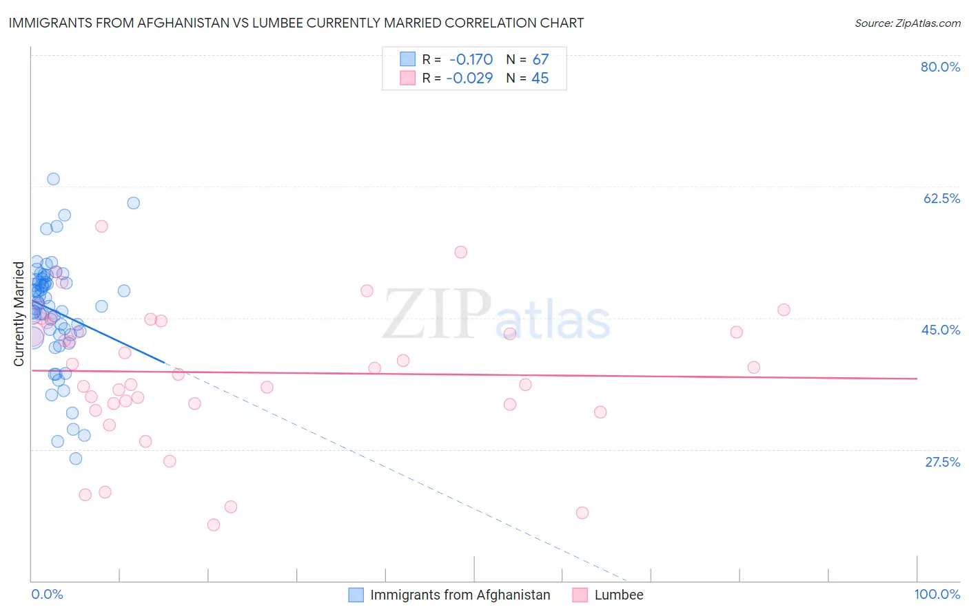 Immigrants from Afghanistan vs Lumbee Currently Married