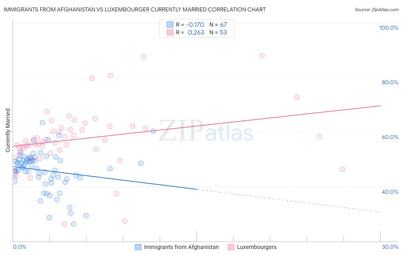 Immigrants from Afghanistan vs Luxembourger Currently Married