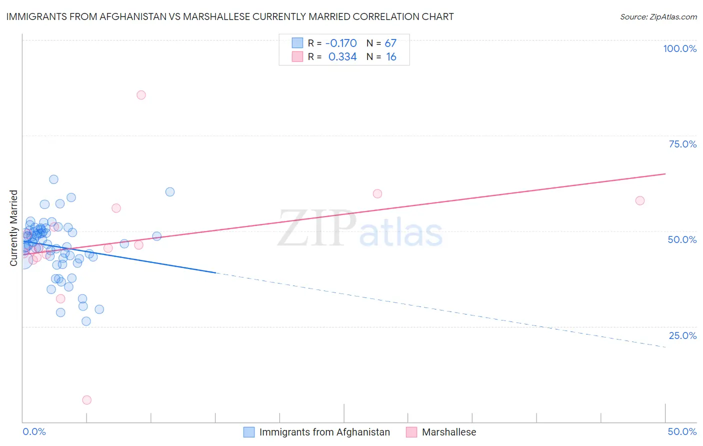 Immigrants from Afghanistan vs Marshallese Currently Married