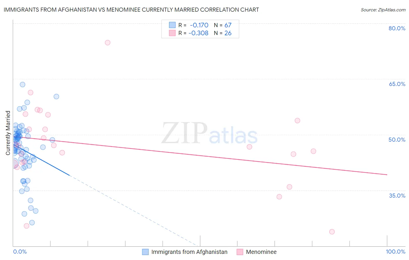 Immigrants from Afghanistan vs Menominee Currently Married