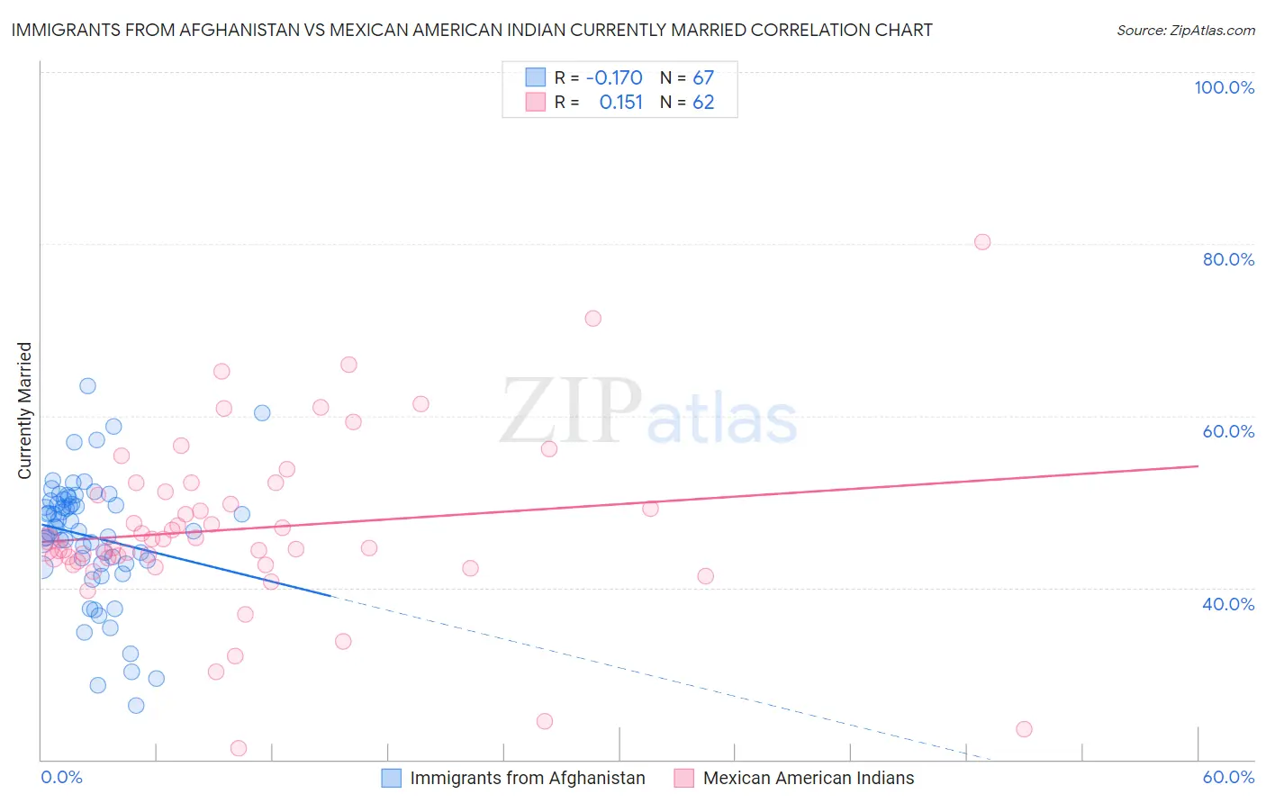 Immigrants from Afghanistan vs Mexican American Indian Currently Married
