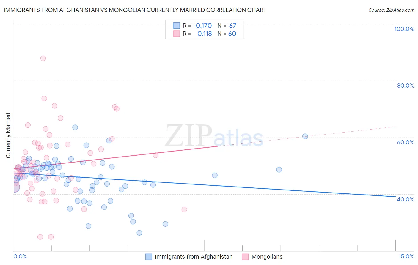 Immigrants from Afghanistan vs Mongolian Currently Married