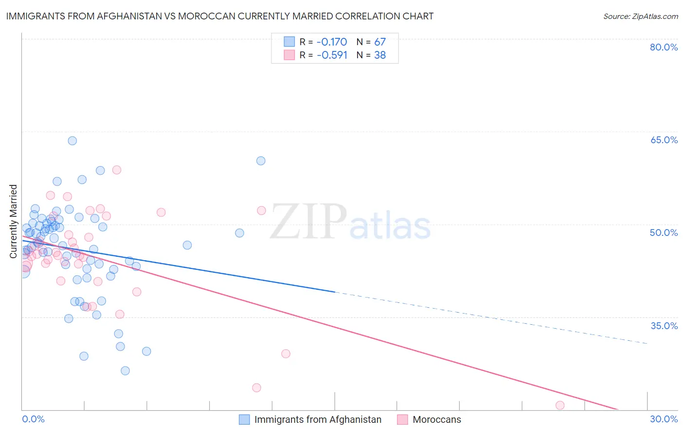 Immigrants from Afghanistan vs Moroccan Currently Married