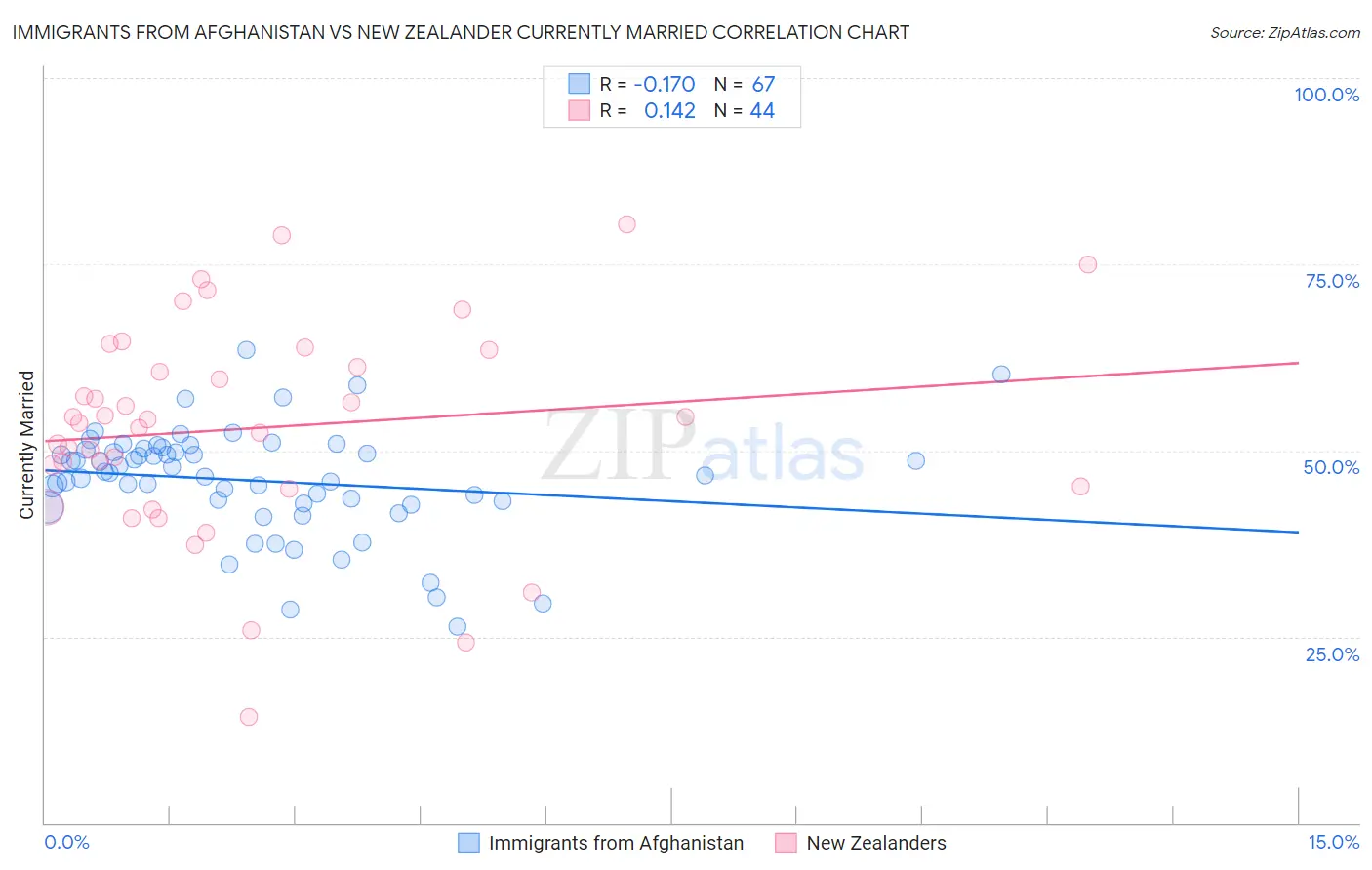 Immigrants from Afghanistan vs New Zealander Currently Married