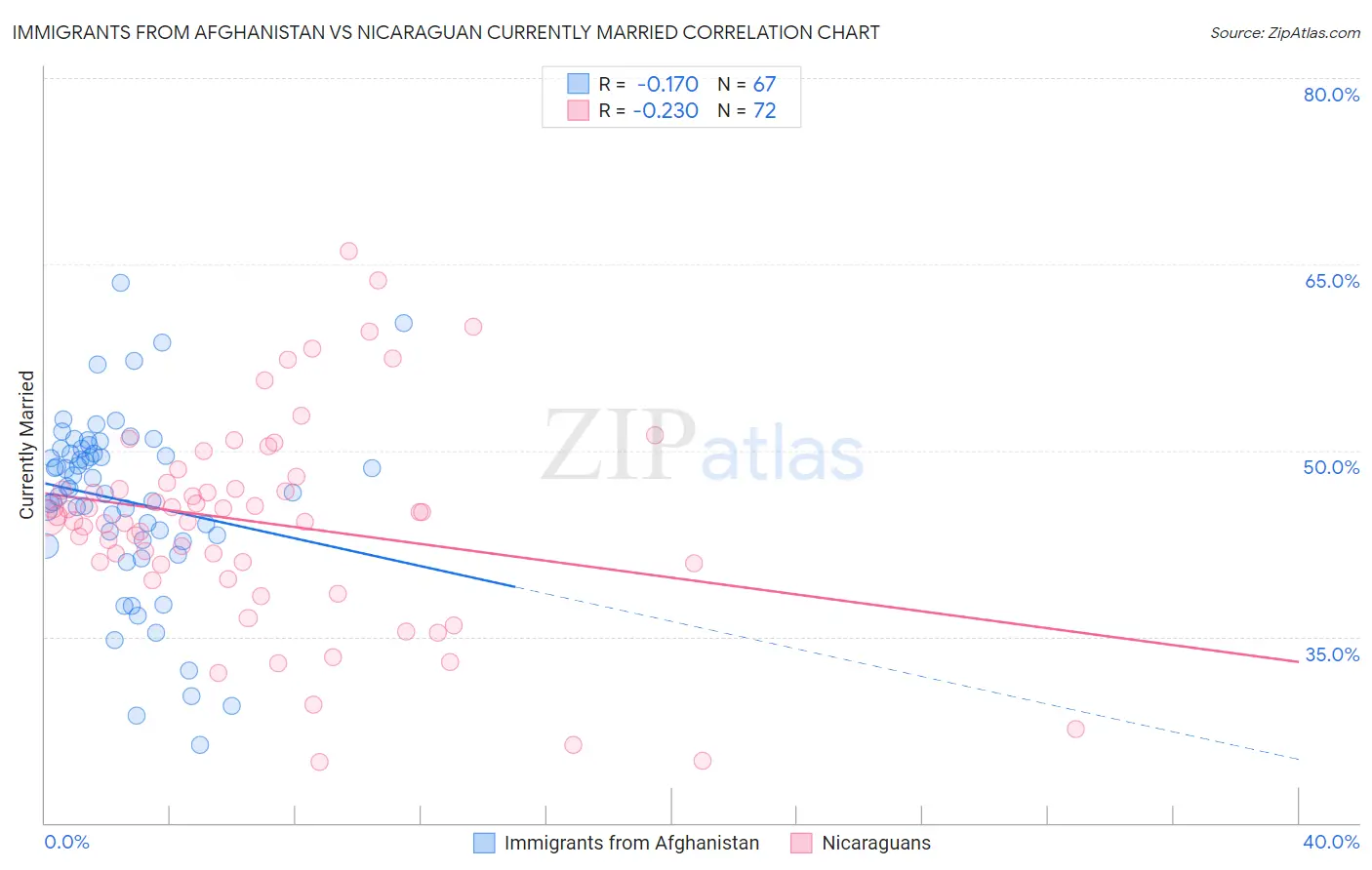 Immigrants from Afghanistan vs Nicaraguan Currently Married