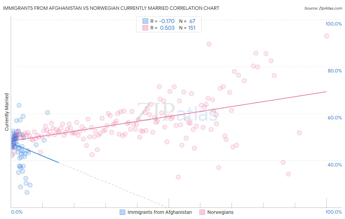Immigrants from Afghanistan vs Norwegian Currently Married