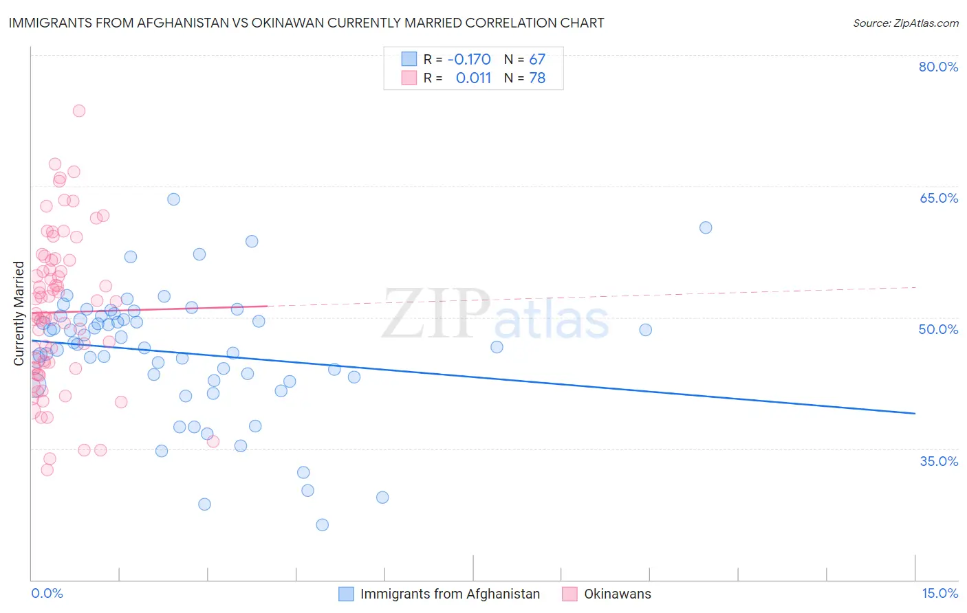 Immigrants from Afghanistan vs Okinawan Currently Married