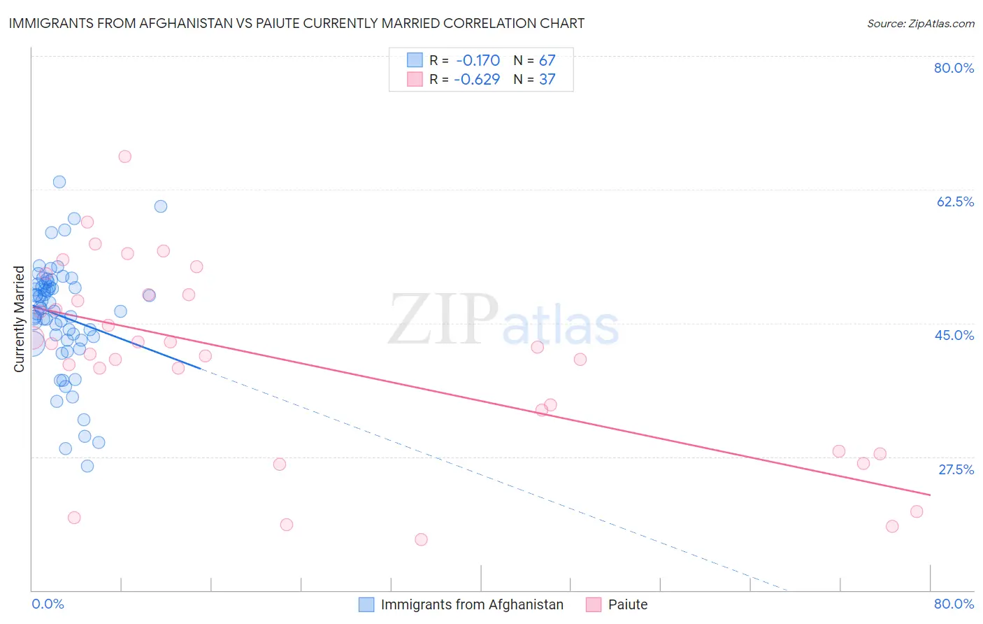 Immigrants from Afghanistan vs Paiute Currently Married