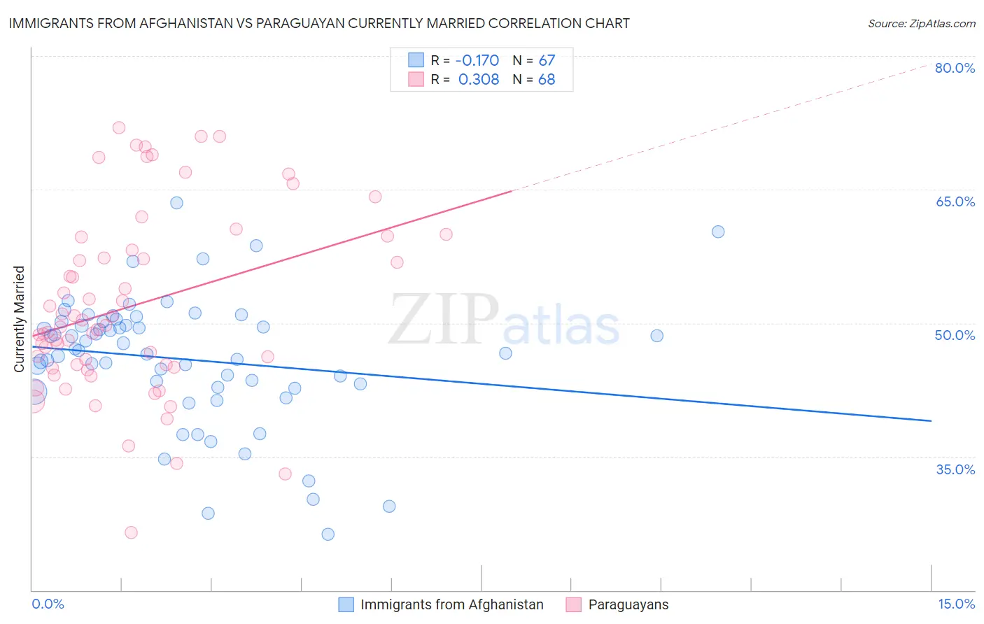 Immigrants from Afghanistan vs Paraguayan Currently Married