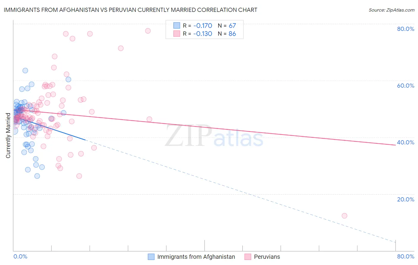 Immigrants from Afghanistan vs Peruvian Currently Married