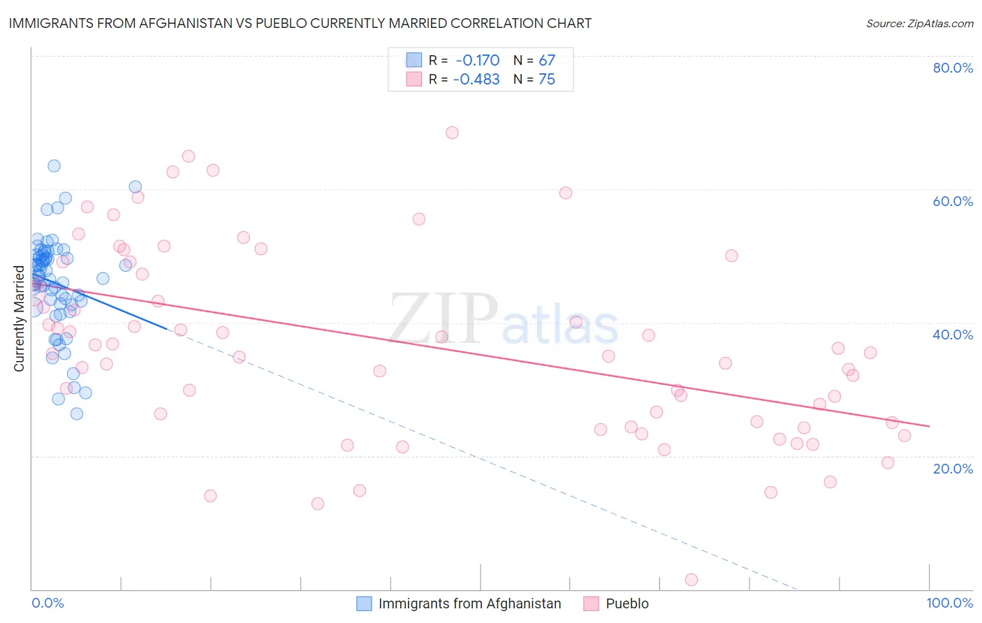 Immigrants from Afghanistan vs Pueblo Currently Married