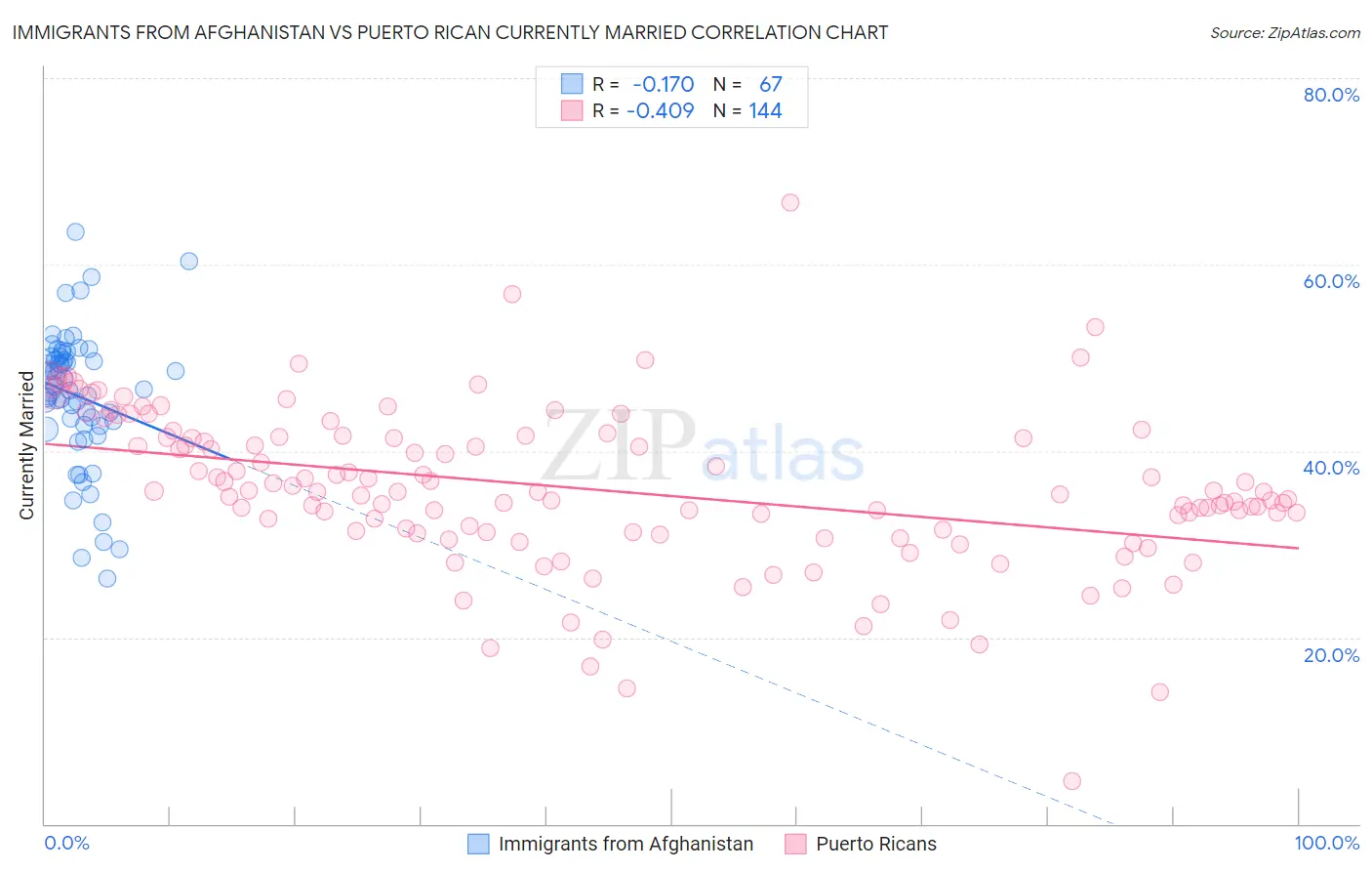 Immigrants from Afghanistan vs Puerto Rican Currently Married