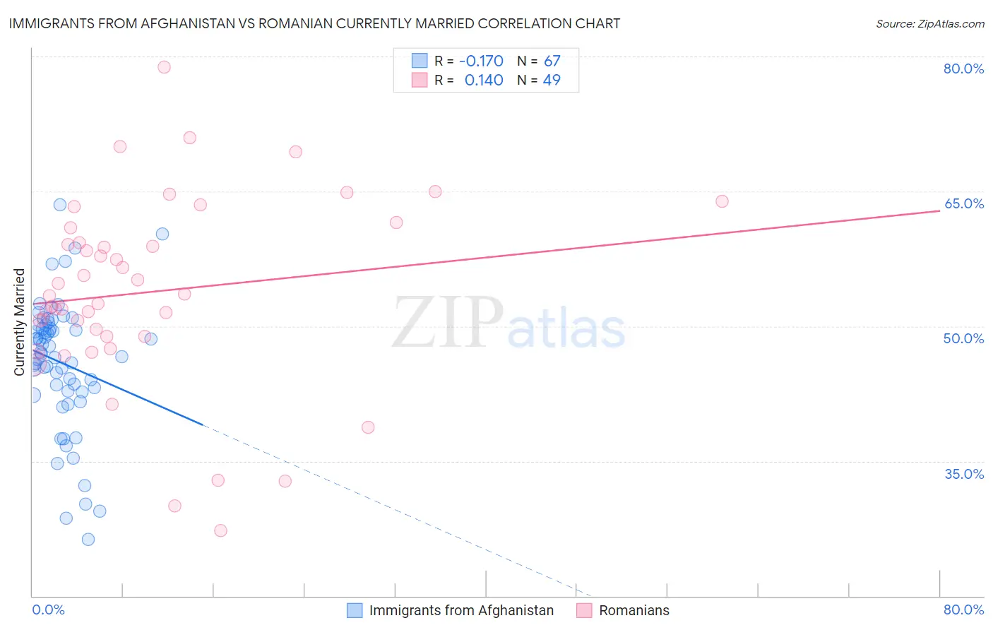 Immigrants from Afghanistan vs Romanian Currently Married