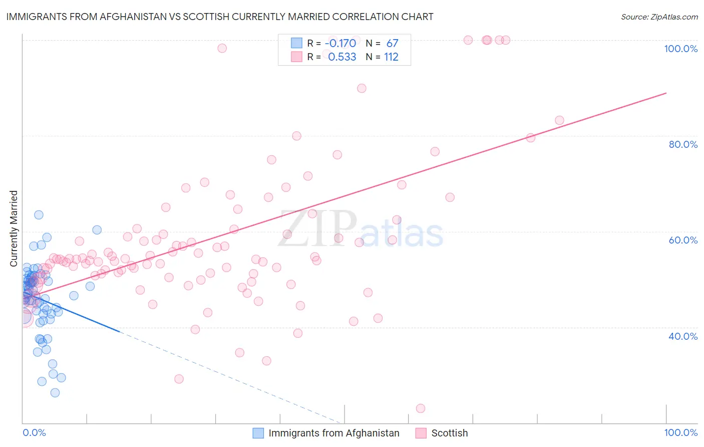 Immigrants from Afghanistan vs Scottish Currently Married