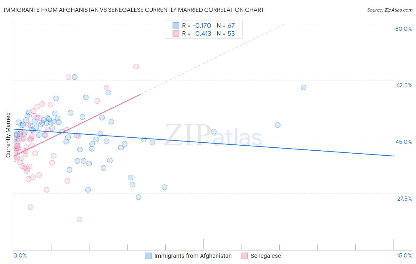 Immigrants from Afghanistan vs Senegalese Currently Married