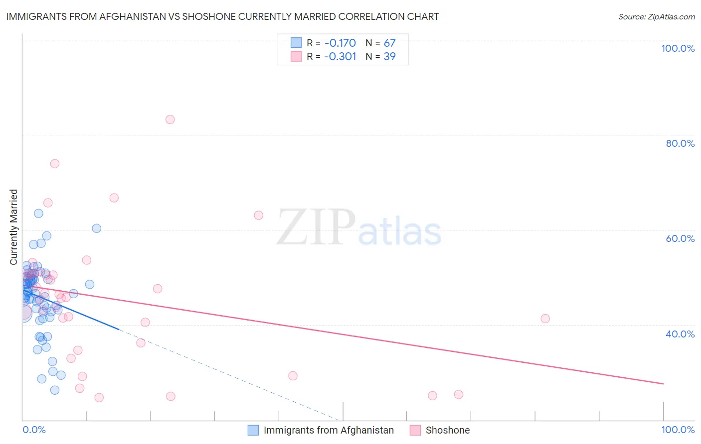 Immigrants from Afghanistan vs Shoshone Currently Married
