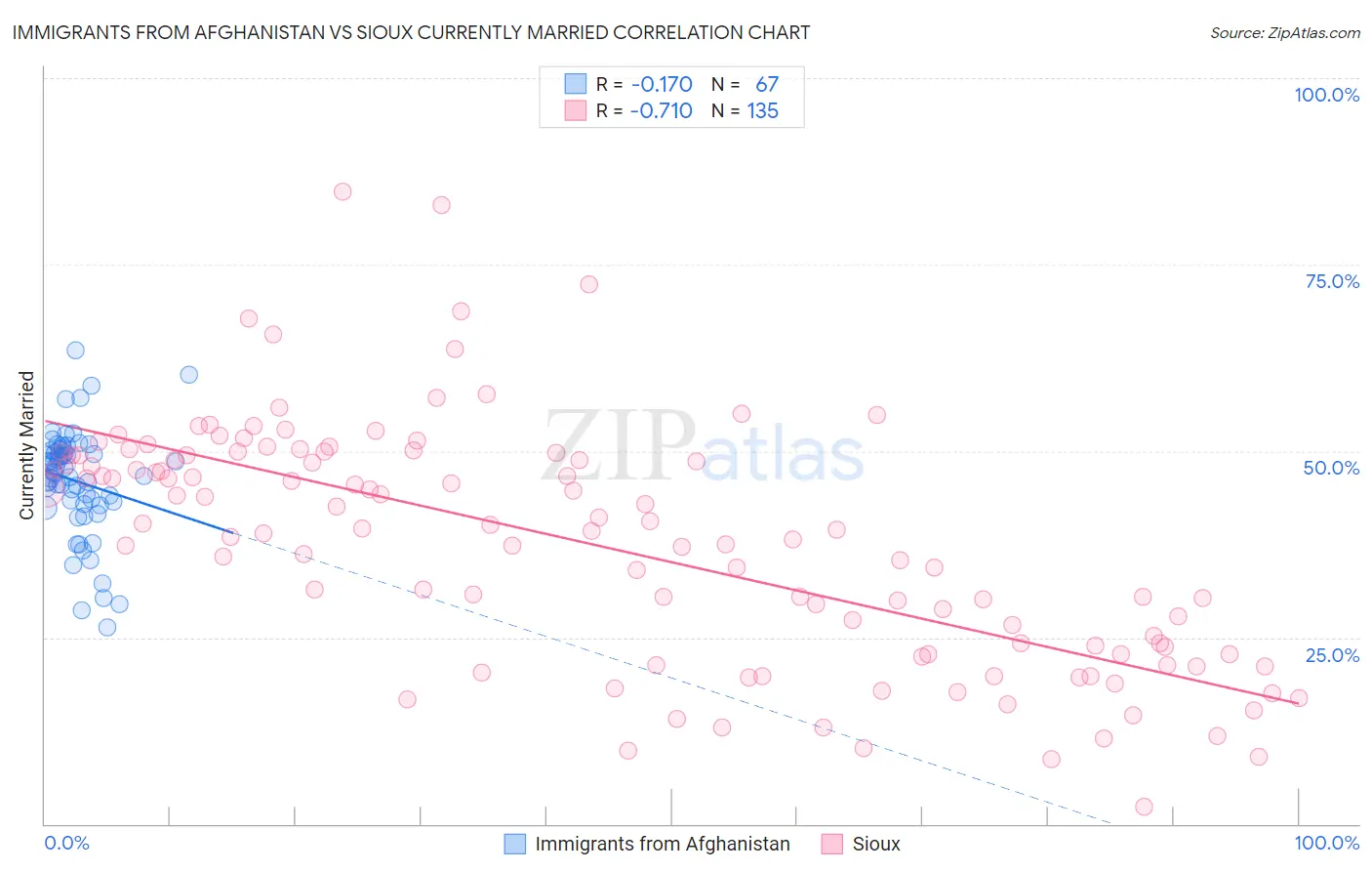 Immigrants from Afghanistan vs Sioux Currently Married